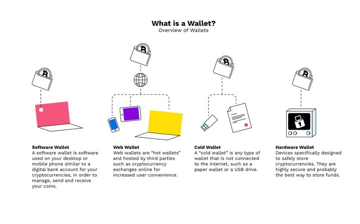 Source https://www.bitpanda.com/academy/en/lessons/what-is-a-wallet-and-how-do-i-get-one/ Overview of Crypto wallets