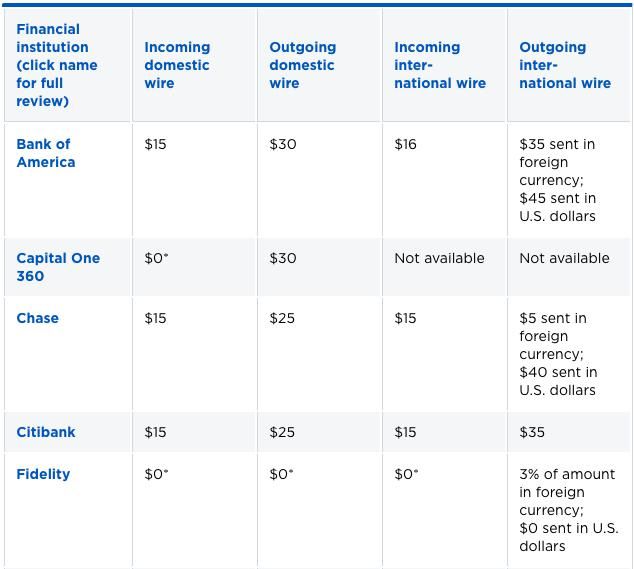 Source https://www.nerdwallet.com/blog/banking/wire-transfers-what-banks-charge/ Transfer fees by bank