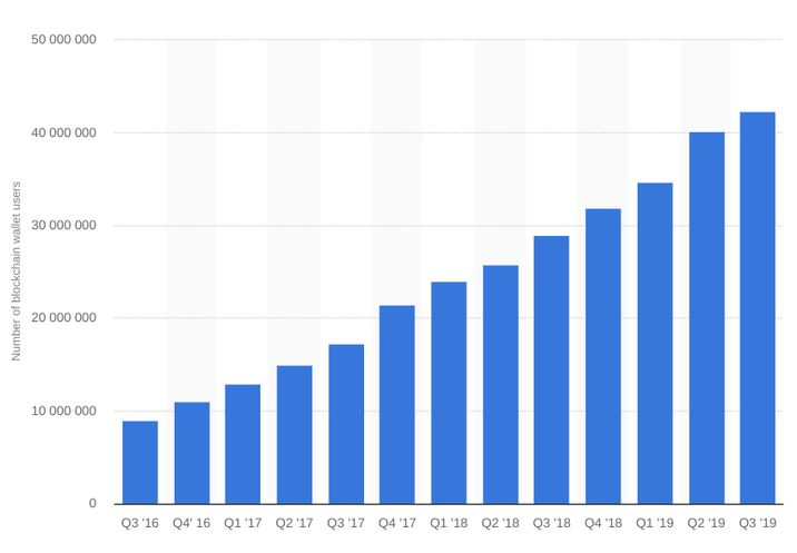 Source: https://www.statista.com/statistics/647374/worldwide-blockchain-wallet-users/ Source: https://www.statista.com/statistics/647374/worldwide-blockchain-wallet-users/