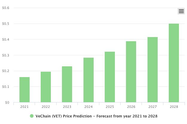 VeChain (VET) Price Prediction