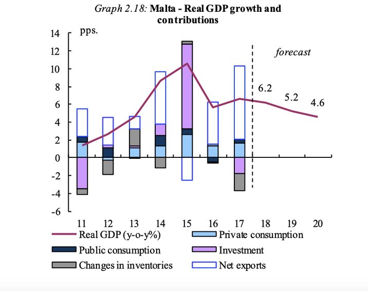 Source https://ec.europa.eu/info/sites/info/files/economy-finance/ecfin_forecast_winter_07_02_19_mt_en.pdf Real Malta GDP growth