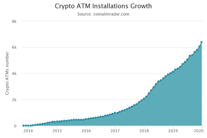 Source https://coinatmradar.com/charts/growth/ Crypto ATM install growth