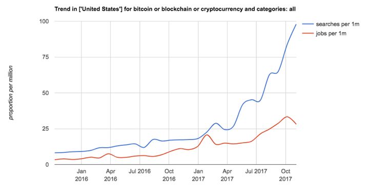 Trend in bitcoion/blockchain crypto USA