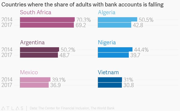 Countries where the share of adults with bank accounts is falling