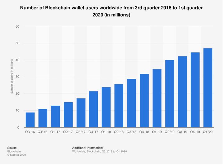 Source Statista.com # of blockchain wallet users worldwide